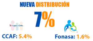 Distribución del 7% del software de remuneraciones
